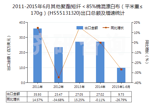 2011-2015年6月其他聚酯短纖＜85%棉混漂白布（平米重≤170g）(HS55131320)出口總額及增速統(tǒng)計(jì)